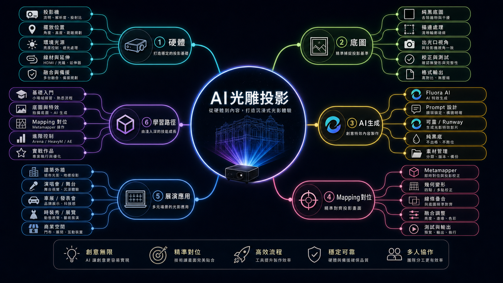 AI 光雕投影內容關聯圖