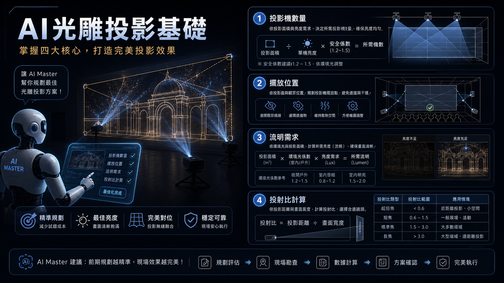 AI 光雕投影基礎
