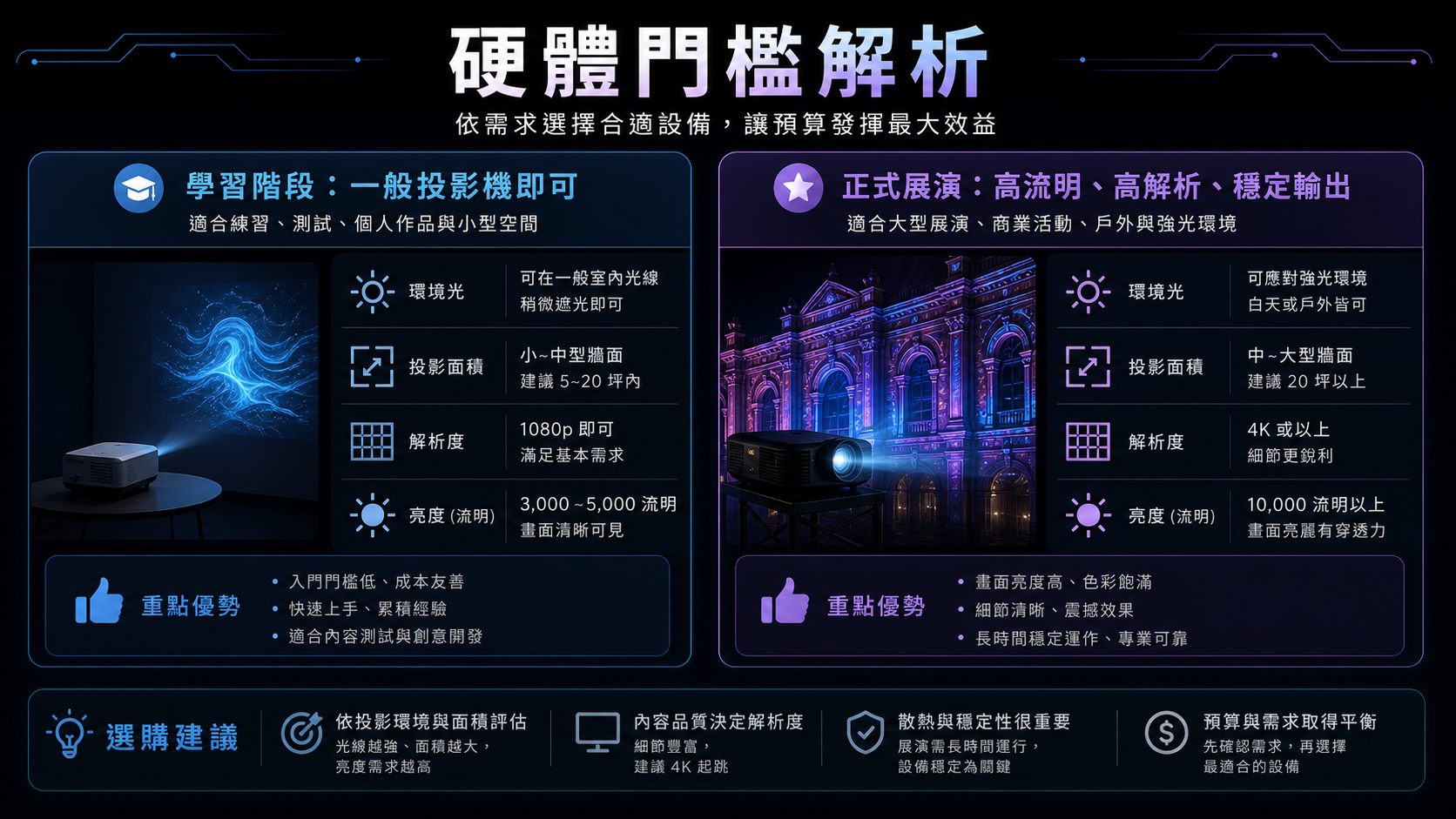 硬體門檻與效能