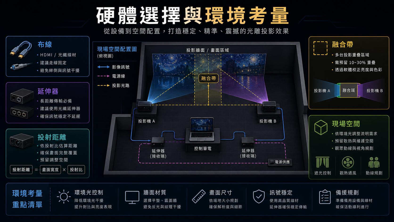 環境選擇
