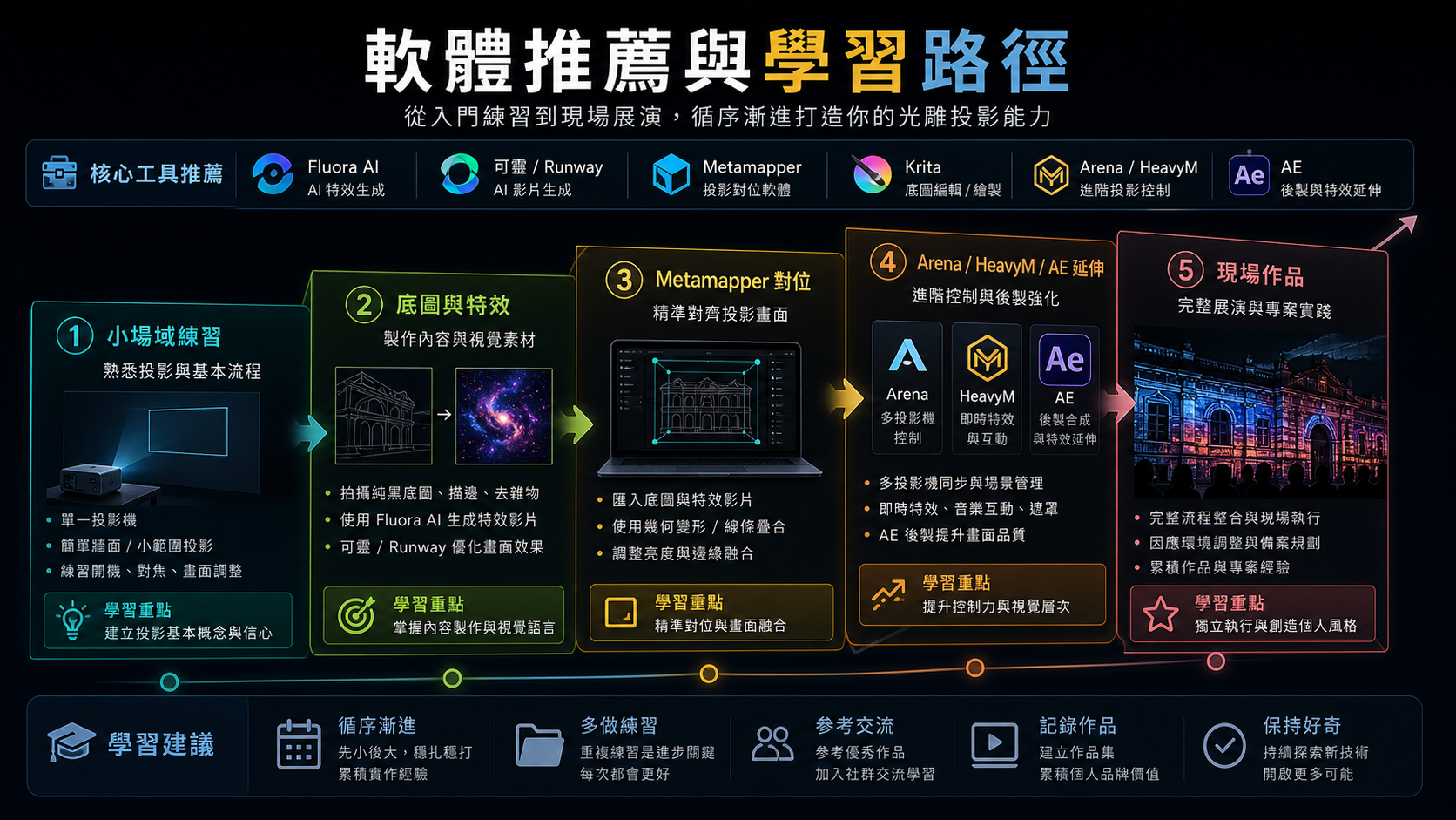 學習路徑