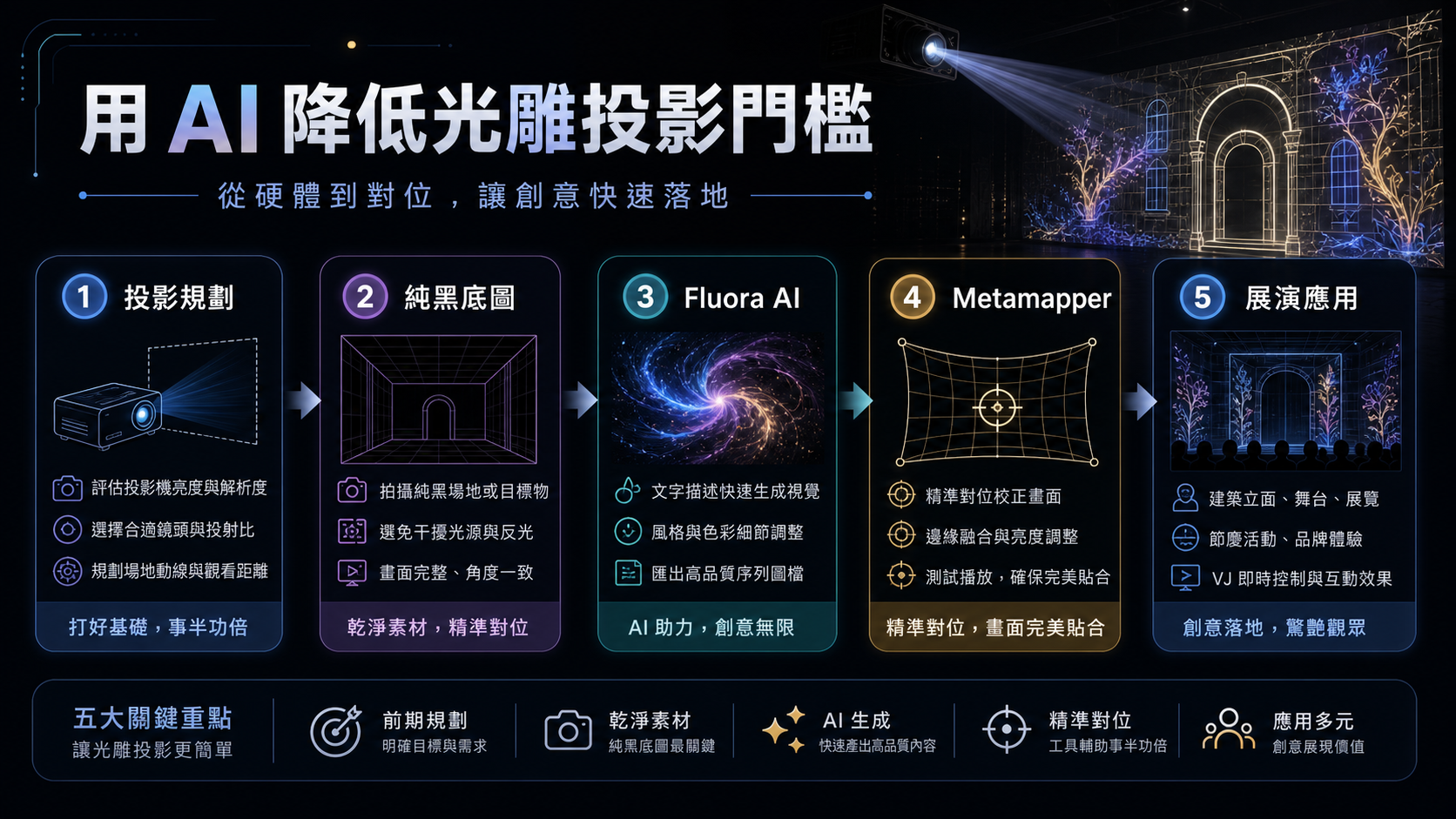 AI 光雕投影課程簡介