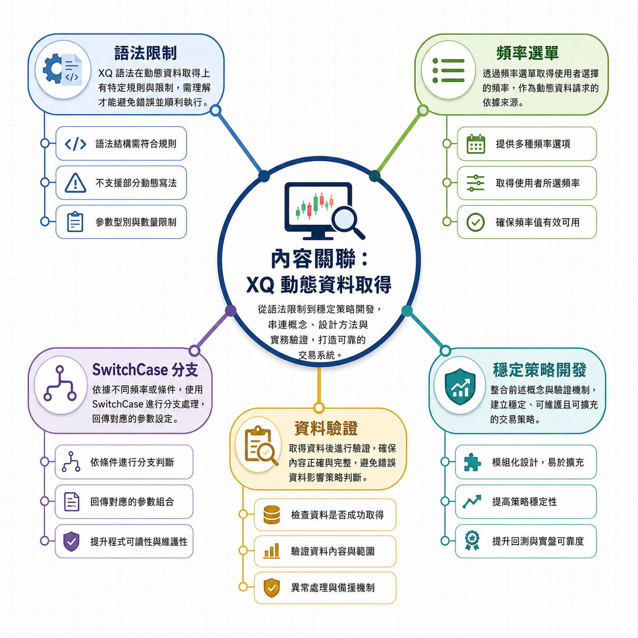 XQ 動態資料取得內容關聯圖