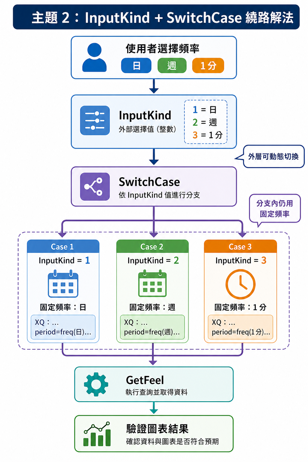 InputKind 與 SwitchCase 繞路解法