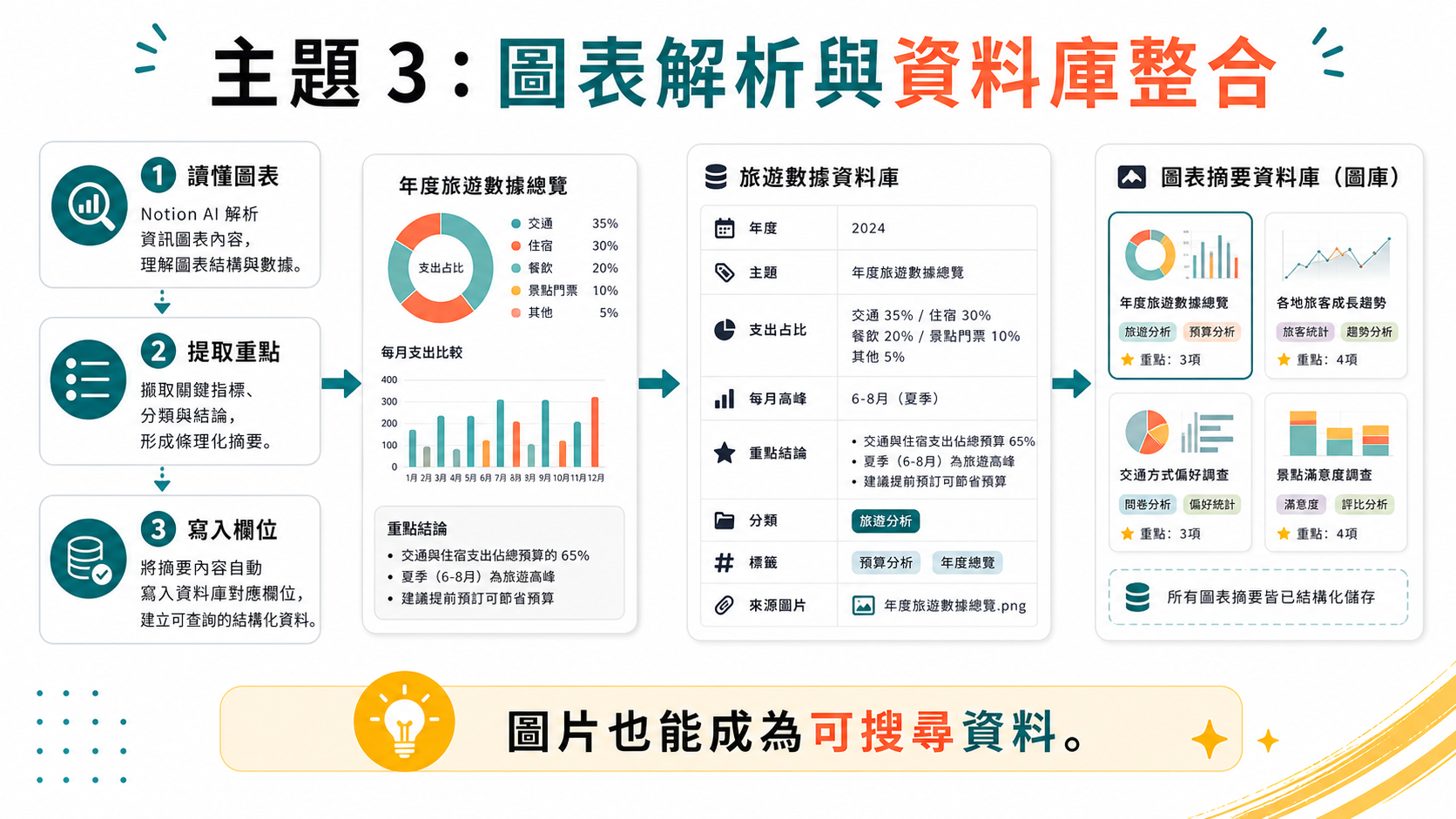 核心主題三圖表解析與資料庫